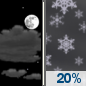 Friday Night: Partly Cloudy then Slight Chance Light Snow