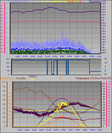 24 Hour Graph for Day 05