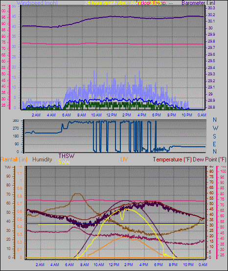24 Hour Graph for Day 07