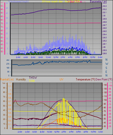 24 Hour Graph for Day 10