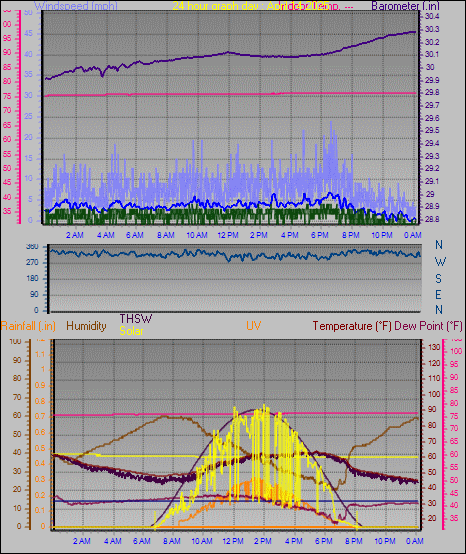 24 Hour Graph for Day 14