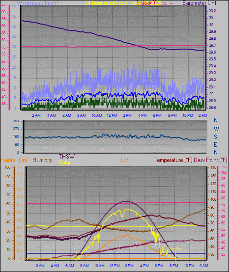 24 Hour Graph for Day 16