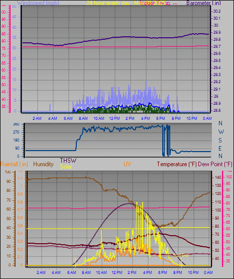 24 Hour Graph for Day 01