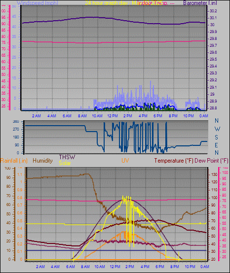 24 Hour Graph for Day 03