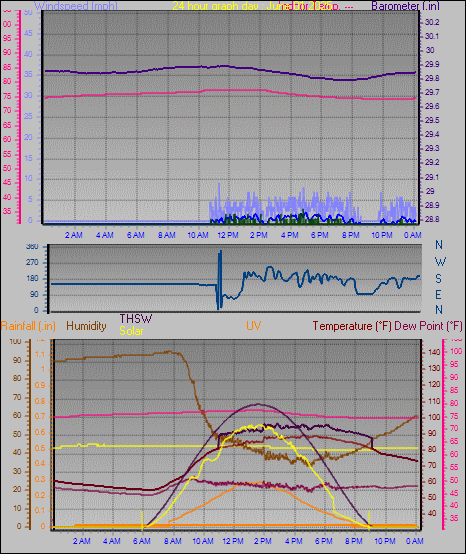 24 Hour Graph for Day 01