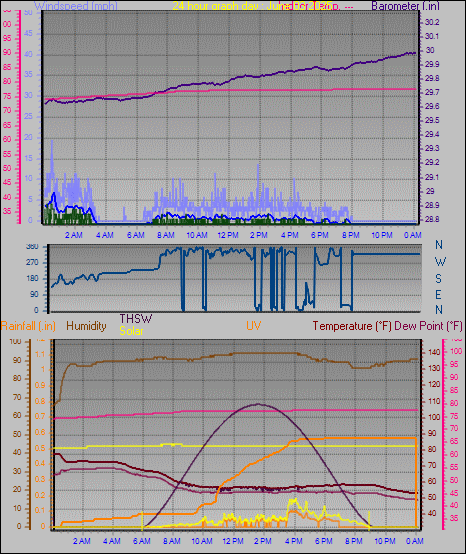 24 Hour Graph for Day 03