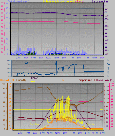 24 Hour Graph for Day 06