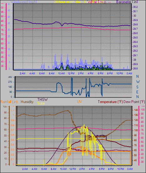 24 Hour Graph for Day 07