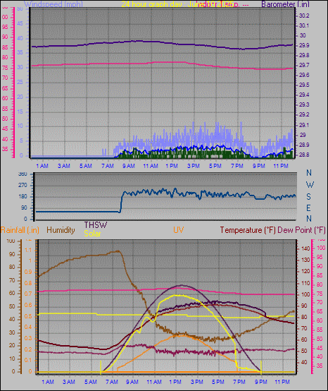 24 Hour Graph for Day 10