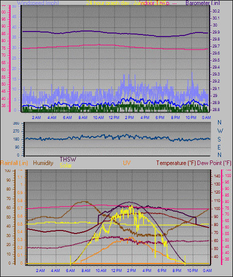 24 Hour Graph for Day 11
