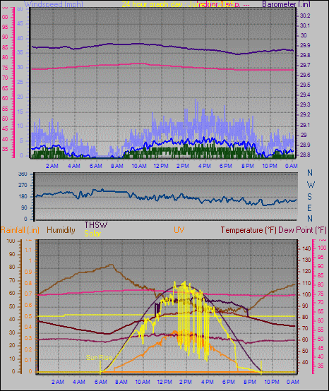 24 Hour Graph for Day 12