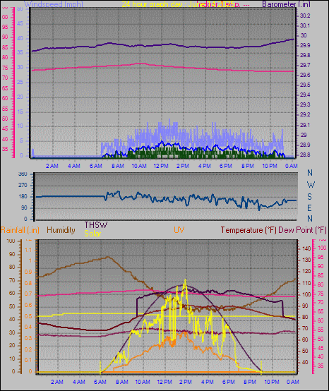 24 Hour Graph for Day 14