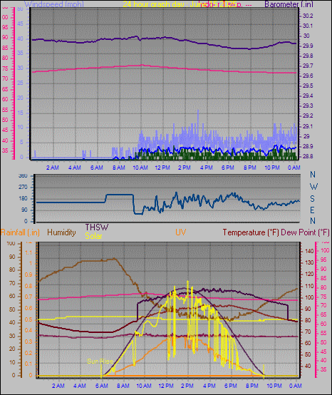 24 Hour Graph for Day 15
