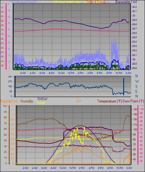 24 Hour Graph for Day 16