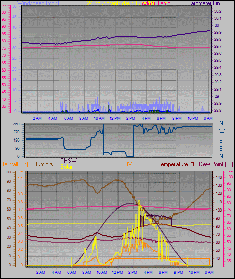 24 Hour Graph for Day 18