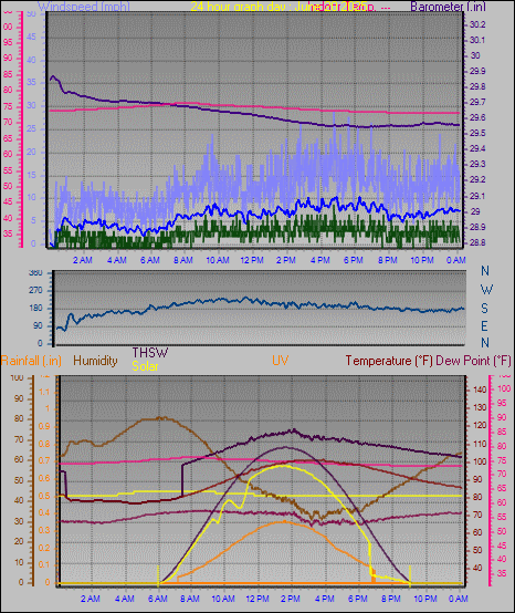 24 Hour Graph for Day 20