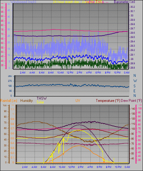 24 Hour Graph for Day 21