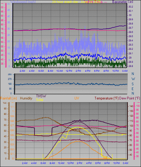 24 Hour Graph for Day 22