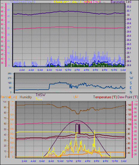 24 Hour Graph for Day 24