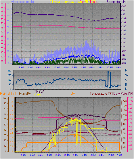 24 Hour Graph for Day 25