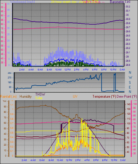 24 Hour Graph for Day 26