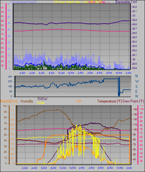 24 Hour Graph for Day 05