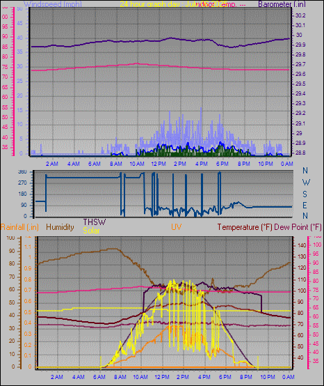 24 Hour Graph for Day 06