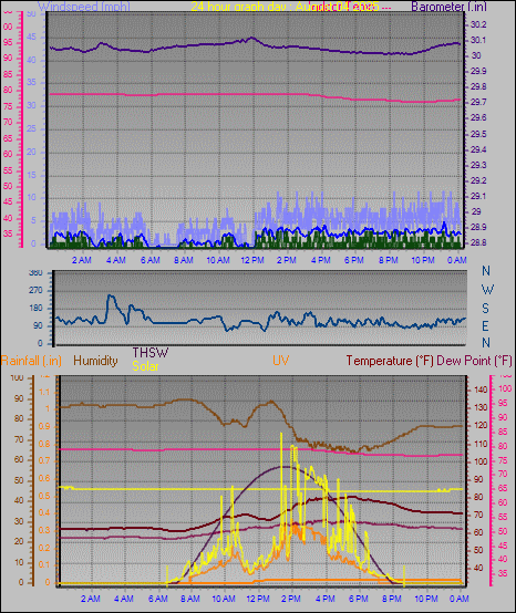 24 Hour Graph for Day 04