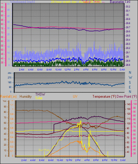 24 Hour Graph for Day 08