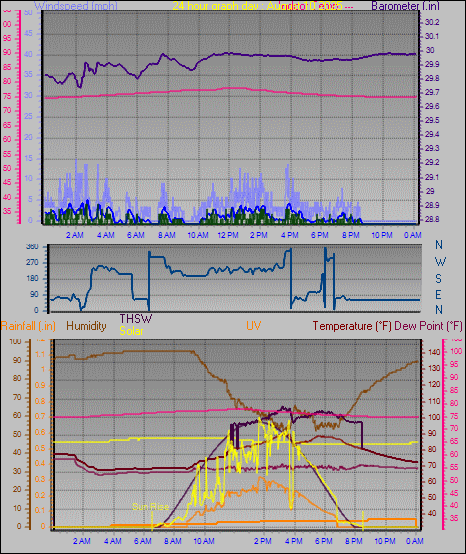 24 Hour Graph for Day 10