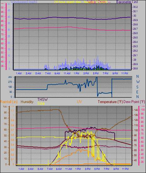 24 Hour Graph for Day 12