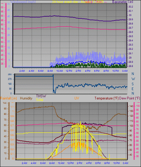 24 Hour Graph for Day 13