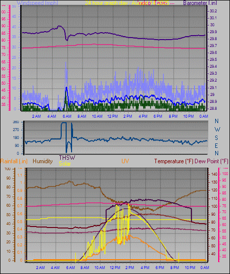 24 Hour Graph for Day 14