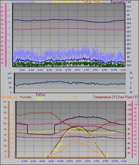 24 Hour Graph for Day 16
