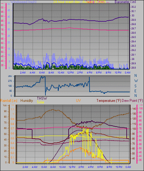 24 Hour Graph for Day 18