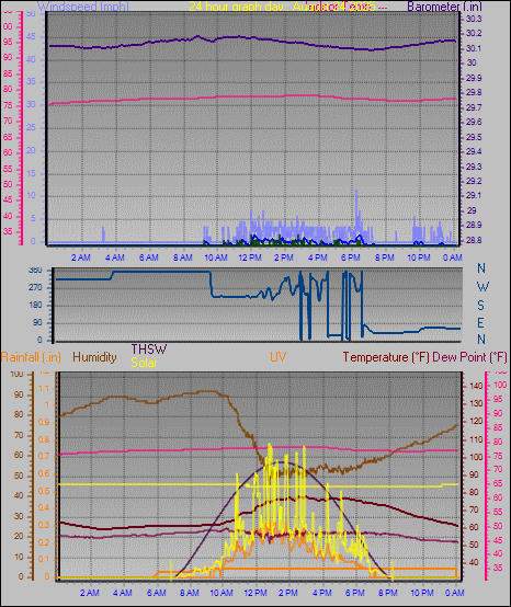 24 Hour Graph for Day 24