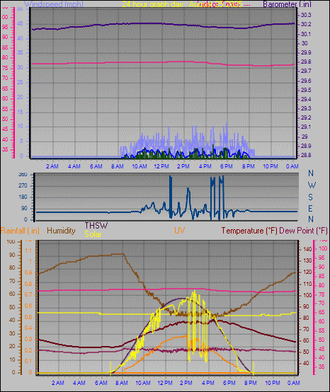 24 Hour Graph for Day 25