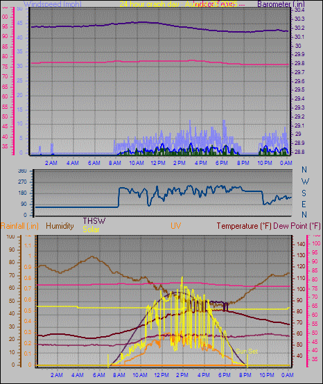 24 Hour Graph for Day 26