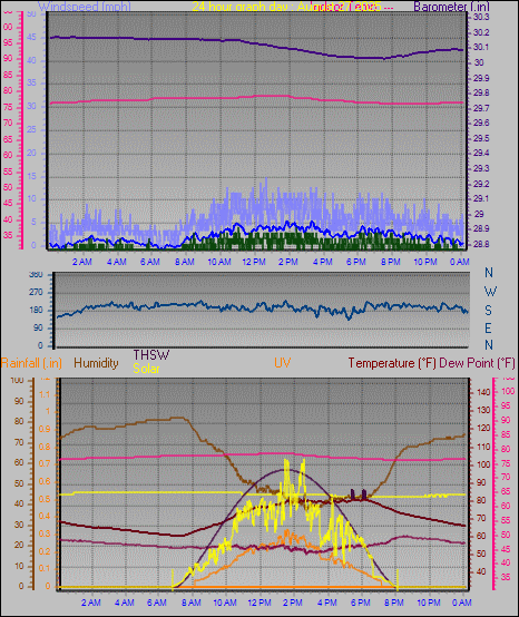24 Hour Graph for Day 27
