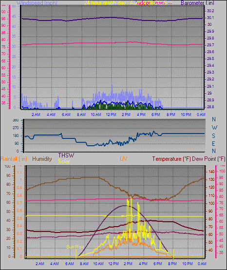 24 Hour Graph for Day 28
