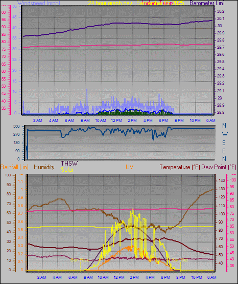 24 Hour Graph for Day 05