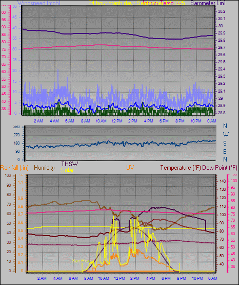 24 Hour Graph for Day 12