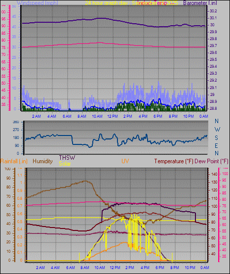 24 Hour Graph for Day 16