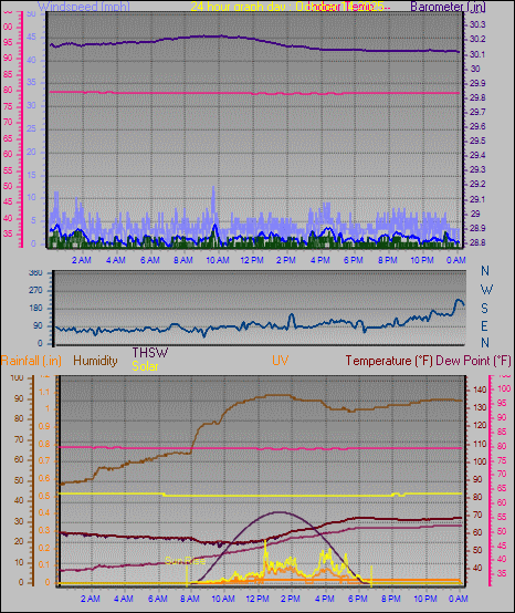 24 Hour Graph for Day 14