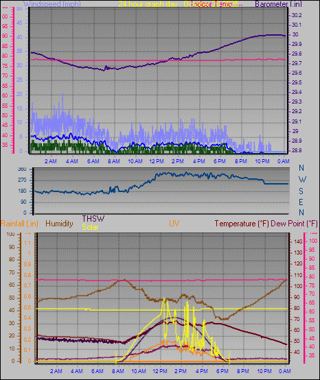 24 Hour Graph for Day 20