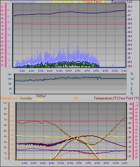 24 Hour Graph for Day 21