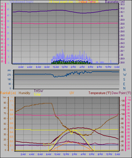 24 Hour Graph for Day 22