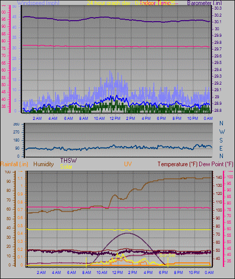 24 Hour Graph for Day 24