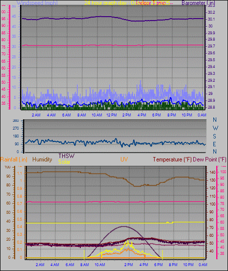 24 Hour Graph for Day 25