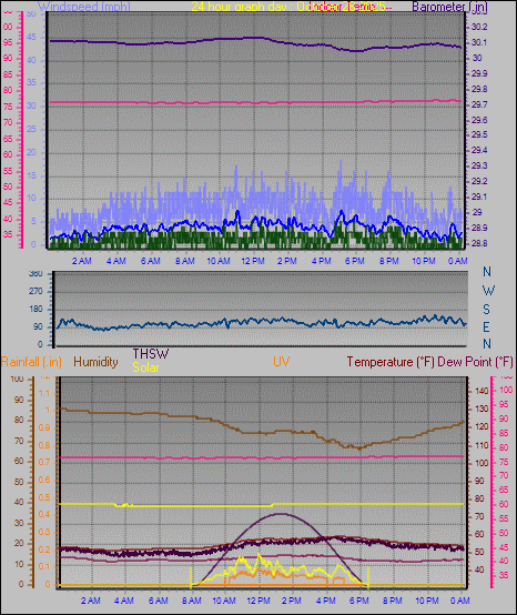 24 Hour Graph for Day 26